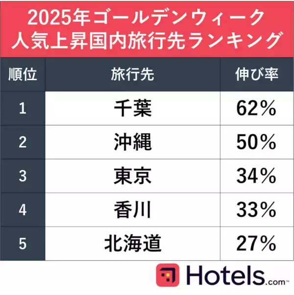 「2位は沖縄、1位は？　Hotels.com「2025年GW人気国内旅行先ランキング」を発表」の画像