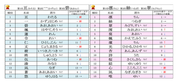 赤ちゃんの名前「漢字一文字」トレンドランキング - 女の子は2年連続「凛(りん)」が1位、男の子は上位が大きく入れ替わる