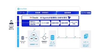 NEC、商品企画・販促プラン作成をAIで完全自動化