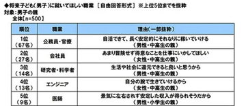 子どもに就いてほしい職業ランキング、男女ともにTOP2は「公務員」「会社員」 - 3位以下は性別の特徴が顕著に