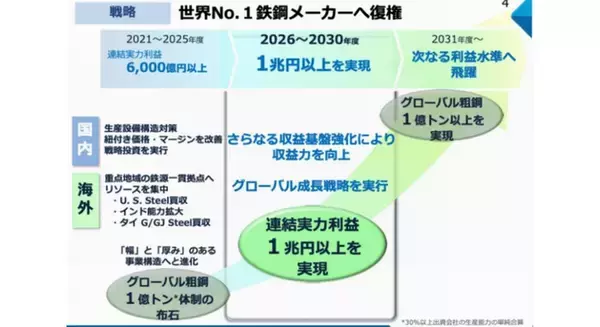 日本製鉄、2030中長期経営計画を発表 - 連結実力利益1兆円と世界No.1復権を掲げる