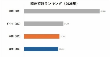 日本企業の特許ランキング、トヨタ・パナが支える強み――AI分野の弱さも浮き彫りに
