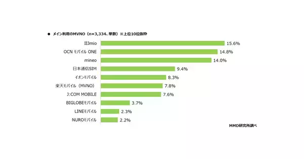 MVNO市場シェア1位はIIJmio、満足度トップは日本通信SIM - MMD研究所調べ