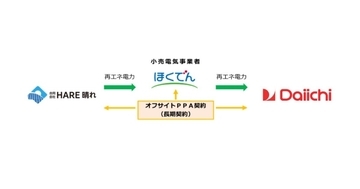 北海道電力、ダイイチ向けオフサイトPPA用太陽光発電所が稼働開始