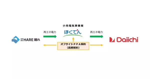 「北海道電力、ダイイチ向けオフサイトPPA用太陽光発電所が稼働開始」の画像