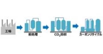 ヤマハ発動機など、CO2回収装置の開発検討へ異業種5社で連携