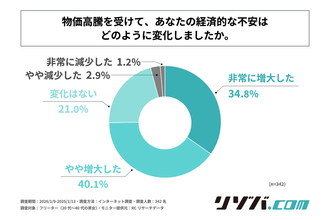フリーターの約8割が経済状況に不満 - 実践している仕事選びや働き方の工夫は?