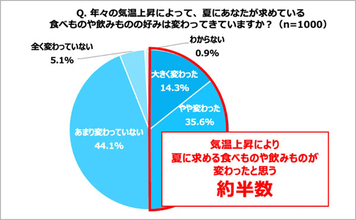 「10年前より夏が暑くなった」…日本人が求める"おいしさ"に変化? 猛暑日に選ばれるお酒とは - キリンビール調査