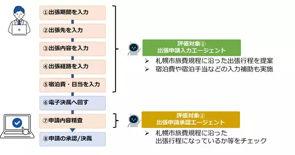 札幌市、生成AI・AIエージェントを活用した旅費事務効率化の実証実験で約27%の削減効果確認