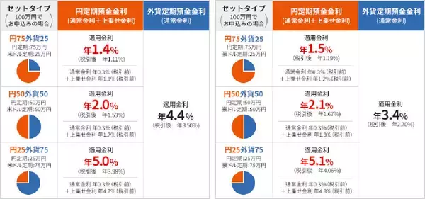 auじぶん銀行が新商品「円外貨セット定期」を開始、金利が最大年5.0%超のキャンペーンも