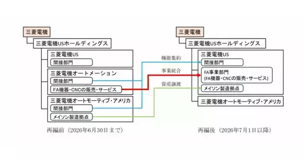 三菱電機、北米グループ会社で組織再編 - FAシステム事業のサービス力強化