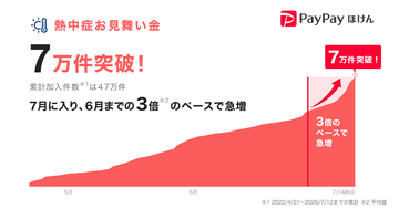 PayPayほけん「熱中症お見舞い金」、今年の加入件数が7万件突破 - 累計は47万件に