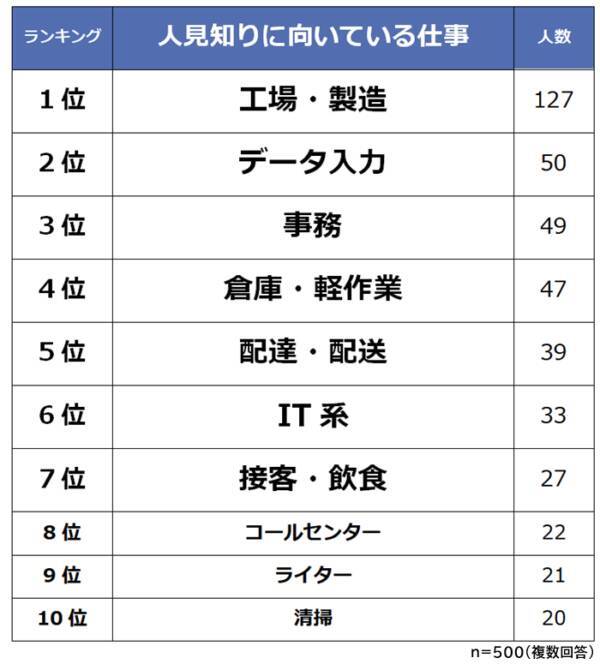 人見知りで仕事がつらい 人見知りに向いている仕事ランキング 22年2月17日 エキサイトニュース 4 6