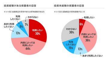 「こどもNISA」毎月いくら積み立てたい? 投資経験の有無で利用意向に差 - 子育て世代1000人調査