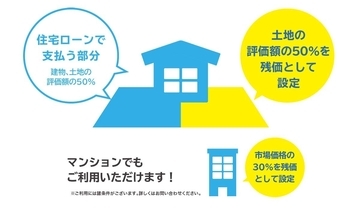住宅ローンの月々の支払いが半分に? 「おうちの残価設定ローン(借換)」が登場