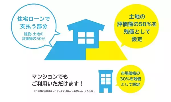 住宅ローンの月々の支払いが半分に? 「おうちの残価設定ローン(借換)」が登場
