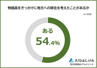 「物価高で地方移住を考えた」が都市部在住の半数以上 - 踏み切れない最大の理由は?