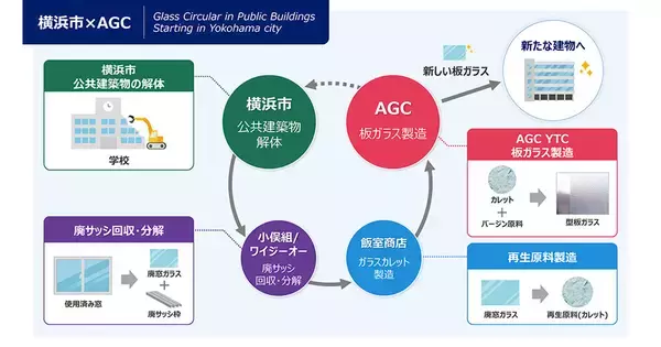 小学校旧校舎の窓ガラスを水平リサイクル - 横浜市とAGCが実証実験開始