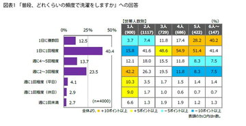 【洗濯】柔軟剤を使う人の割合は? 頻度は「毎日」が4割で最多 - 4000人調査
