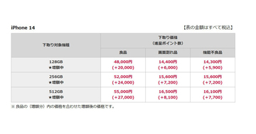 ドコモ、対象iPhoneの下取り価格を最大27,000円増額 - 3月31日まで
