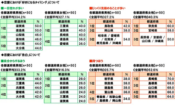 恋のスピードに地域差? 一目惚れ最多は「滋賀県」、47都道府県別に恋愛傾向が判明