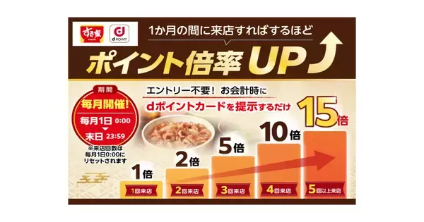 すき家でdポイントが最大15倍になるキャンペーンを4月1日開始、エントリー不要で毎月開催