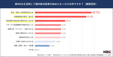 新NISAで国内株式投資を始めたきっかけランキング、1位は? - 2位非課税制度、3位株主優待や配当金