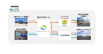北海道電力、稚内市と札幌市の再エネ電力を札幌コンベンションセンターへ供給