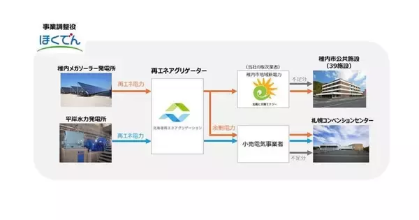 「北海道電力、稚内市と札幌市の再エネ電力を札幌コンベンションセンターへ供給」の画像