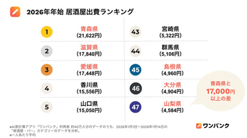 「居酒屋出費」年始に最も多かった都道府県ランキング、1位は? 少なかったのは山梨県 - 家計簿データから判明