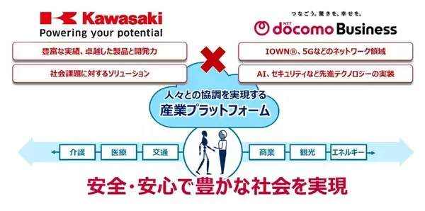 川崎重工×NTTドコモビジネス、ネットワーク連携による社会の創造に向けた戦略的協業に関する覚書を締結