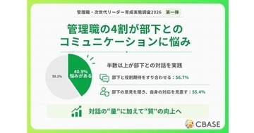 40代管理職の48%が部下とのコミュニケーションに悩み、全年代で最多