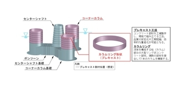 北海道電力など3社、コンクリート製浮体の低コスト化技術でNEDO採択