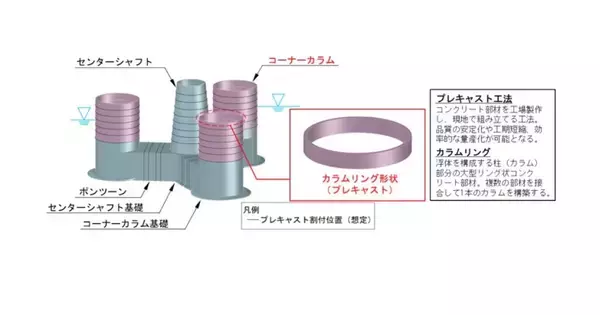 北海道電力など3社、コンクリート製浮体の低コスト化技術でNEDO採択