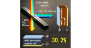 東大、2層構造オールペロブスカイト太陽電池で変換効率30.2％を達成