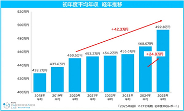 2025年正社員求人の初年度平均年収は492.8万円で過去最高に、特に高い業種・職種は? - マイナビ転職調査