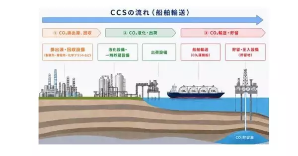 ENEOSなど6社、JOGMECと先進的CCS事業で契約 - 水島で国内最大規模