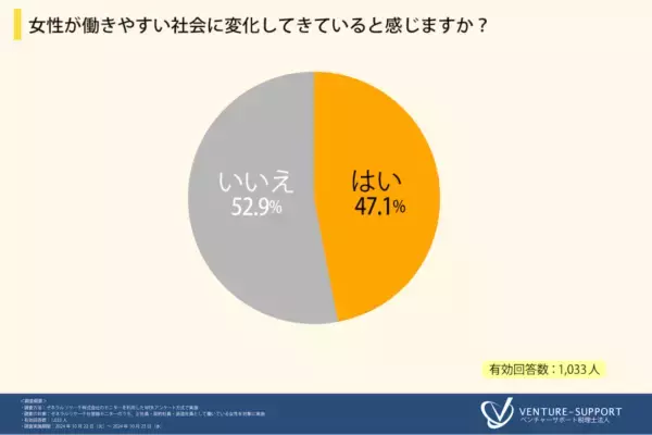 「「給与が低い」が4割超。働く女性が抱く、職場への不満やキャリアビジョンとは？」の画像