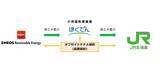 「ENEOSら、日高線廃線跡地で太陽光発電- JR北海道向けオフサイトPPA契約締結」の画像1