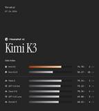 「Fable 5 / GPT 5.6 Solに肉薄、2.8兆パラメータに到達した「Kimi K3」公開」の画像1