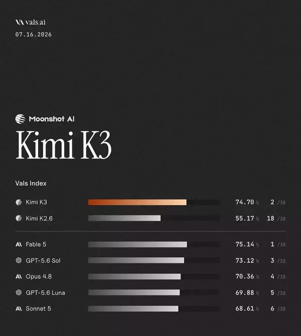 Fable 5 / GPT 5.6 Solに肉薄、2.8兆パラメータに到達した「Kimi K3」公開