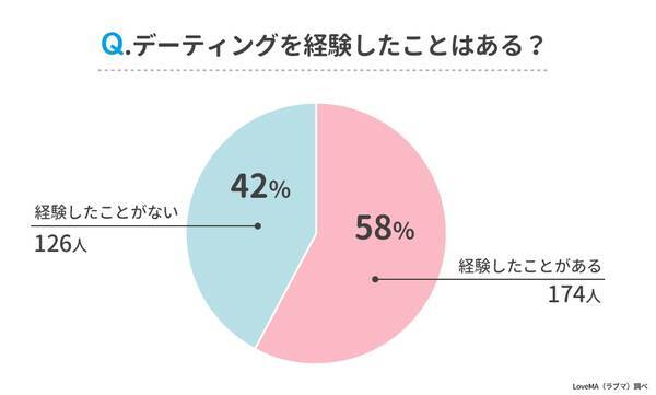 付き合う前のデートはどこまでok 日本のデーティング事情調査 22年1月11日 エキサイトニュース