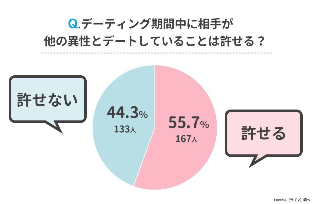 付き合う前のデートはどこまでok 日本のデーティング事情調査 22年1月11日 エキサイトニュース 2 3