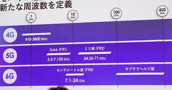 次世代通信「6G」向け周波数、7GHz帯の実用性に手応え　ソフトバンク