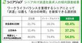 「シニア向け派遣、完全週休2日制が48.4% - シニアジョブ調査」の画像1