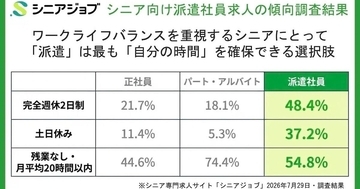 シニア向け派遣、完全週休2日制が48.4% - シニアジョブ調査