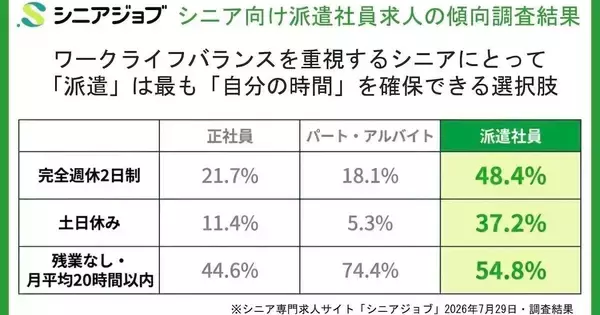 シニア向け派遣、完全週休2日制が48.4% - シニアジョブ調査