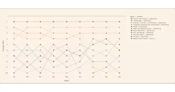 2025年のCopilot利用動向調査 - 健康相談がトップ、AIは日常の相談役に