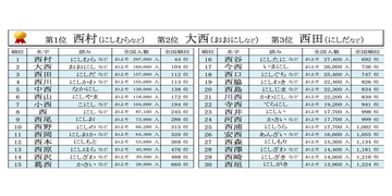 「西」がつく名字ランキングベスト30発表 - なにわ男子の「大西(流星)」さん、timelesz「寺西(拓人)」さんは何位?