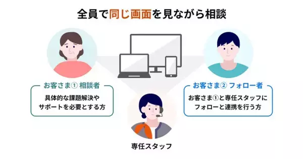 auとUQ mobile、オンライン相談に第三者が同席できる「リモート接客サービス」